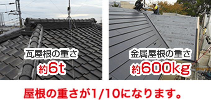瓦屋根の重さ約6t 金属屋根の重さ約600kg 屋根の重さが1/10になります。