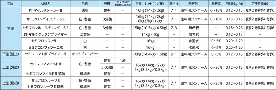 セミフロンⅡシリーズ | 練馬区の外壁塗装専門店【ペインティアホームズ】